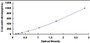 Typical Standard Curve for INHbA ELISA (Sandwich)