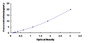 Typical Standard Curve for IkBa ELISA (Sandwich)