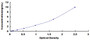 Typical Standard Curve for IGF1R ELISA (Sandwich)