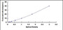 Typical Standard Curve for IGF2 ELISA (Sandwich)