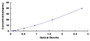 Typical Standard Curve for IGF2 ELISA (Sandwich)