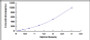 Typical Standard Curve for IGF2 ELISA (Sandwich)