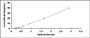 Typical Standard Curve for IGFBP3 ELISA (Sandwich)