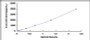 Typical Standard Curve for IGFBP7 ELISA (Sandwich)