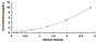 Typical Standard Curve for ITGb5 ELISA (Sandwich)