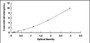 Typical Standard Curve for ITIH1 ELISA (Sandwich)