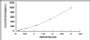 Typical Standard Curve for IFNg ELISA (Sandwich)