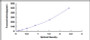 Typical Standard Curve for IFNg ELISA (Sandwich)