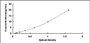 Typical Standard Curve for IFIH1 ELISA (Sandwich)