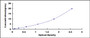 Typical Standard Curve for IRF1 ELISA (Sandwich)