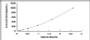 Typical Standard Curve for IL1b ELISA (Sandwich)