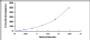 Typical Standard Curve for IL1h ELISA (Sandwich)