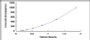 Typical Standard Curve for IL12B ELISA (Sandwich)