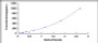 Typical Standard Curve for IL13 ELISA (Sandwich)