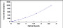 Typical Standard Curve for IL15 ELISA (Sandwich)