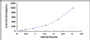 Typical Standard Curve for IL15 ELISA (Sandwich)