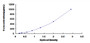 Typical Standard Curve for IL16 ELISA (Sandwich)