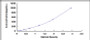 Typical Standard Curve for IL17 ELISA (Sandwich)