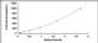 Typical Standard Curve for IL17B ELISA (Sandwich)