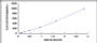 Typical Standard Curve for IL18 ELISA (Sandwich)