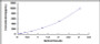 Typical Standard Curve for IL22 ELISA (Sandwich)