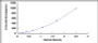 Typical Standard Curve for IL26 ELISA (Sandwich)