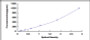 Typical Standard Curve for IL7 ELISA (Sandwich)