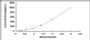 Typical Standard Curve for IL8 ELISA (Sandwich)