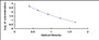 Typical Standard Curve for Amylin ELISA (Competitive)