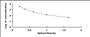 Typical Standard Curve for KLK1 ELISA (Competitive)