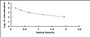 Typical Standard Curve for KLK10 ELISA (Competitive)