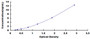 Typical Standard Curve for PSA ELISA (Sandwich)