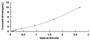 Typical Standard Curve for CK9 ELISA (Sandwich)