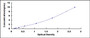 Typical Standard Curve for KIF1A ELISA (Sandwich)