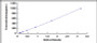 Typical Standard Curve for KNG1 ELISA (Sandwich)