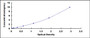 Typical Standard Curve for KISS1R ELISA (Sandwich)