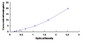 Typical Standard Curve for LCT ELISA (Sandwich)