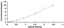 Typical Standard Curve for LDH ELISA (Sandwich)