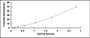 Typical Standard Curve for LDH ELISA (Sandwich)