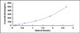 Typical Standard Curve for LN ELISA (Sandwich)