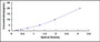 Typical Standard Curve for LEP ELISA (Sandwich)