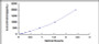 Typical Standard Curve for LEP ELISA (Sandwich)