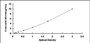 Typical Standard Curve for LAP ELISA (Sandwich)