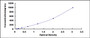 Typical Standard Curve for LRG1 ELISA (Sandwich)