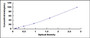 Typical Standard Curve for LNPEP ELISA (Sandwich)