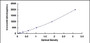 Typical Standard Curve for LECT1 ELISA (Sandwich)