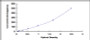 Typical Standard Curve for PL ELISA (Sandwich)