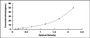 Typical Standard Curve for PL ELISA (Sandwich)