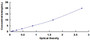 Typical Standard Curve for LIPB ELISA (Sandwich)