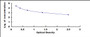 Typical Standard Curve for LH ELISA (Competitive)